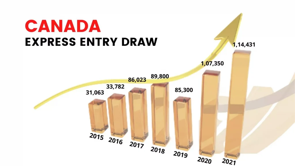 Canada Express Entry Draw