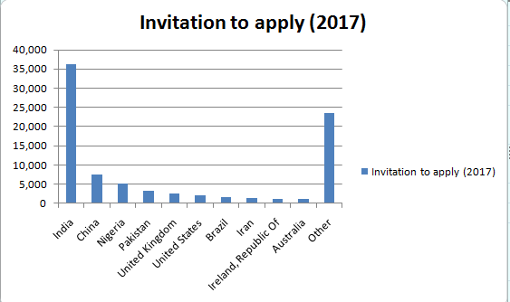 India Tops The Chart For Receiving Most Number Of Express Entry Invitations From Last 2 Years
