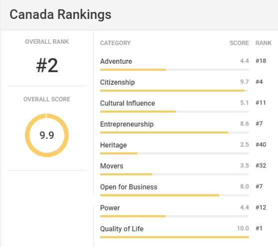 Best Countries Survey Avowed Canada, On Top For The Quality Of Life, In The Year 2018