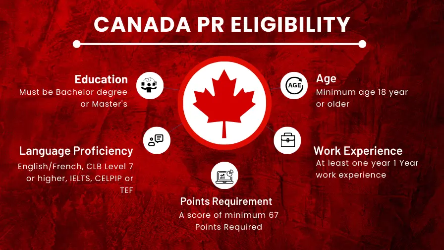 How to Check Canada PR Eligibility 2024